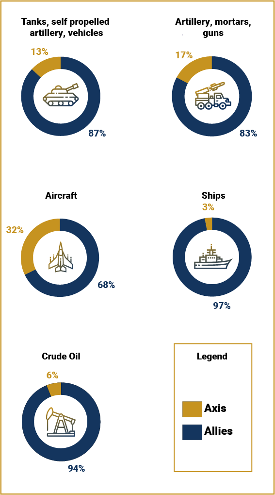 Graphs showing the Allies produced more than 80% of all tanks and artillery, 90% of ships and oil, and 70% of planes compared to the Axis.