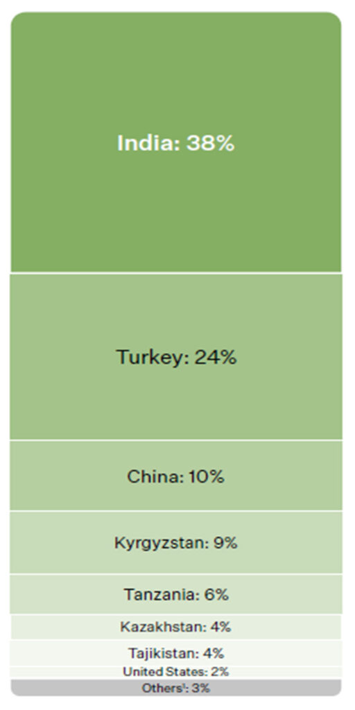 Graph showing % of global organic cotton production: India 38%, Turkey 28%, China 10%, Kyrgyzstan 9%, Tanzania 6%, other 15%.